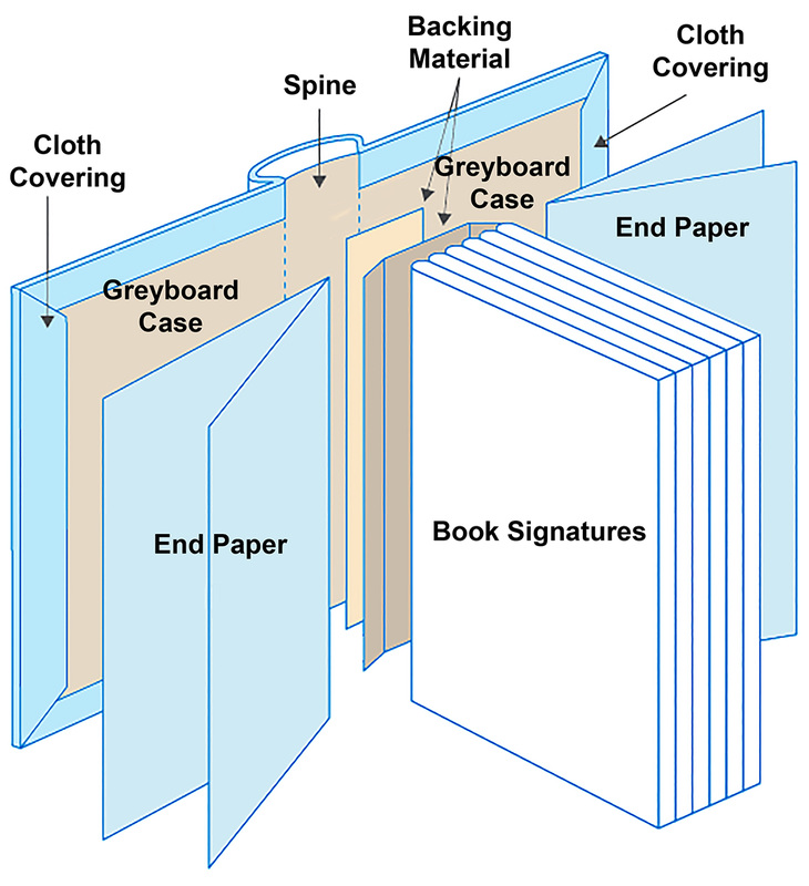 How to Bind a Book, (fake/hybrid Perfect Bind)  Book binding methods, Book  binding, Bookbinding